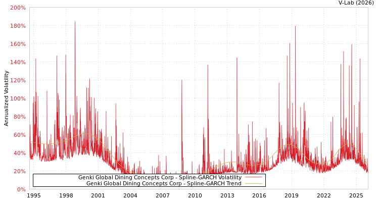 graph of Genki Global Dining Concepts Corp SGARCH