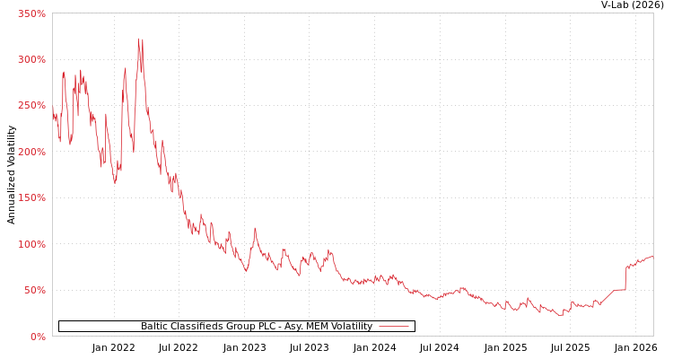 graph of Baltic Classifieds Group PLC AMEM