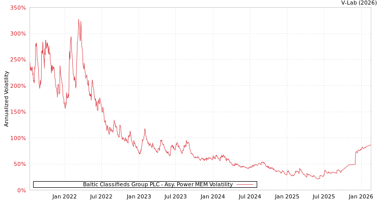 graph of Baltic Classifieds Group PLC APMEM