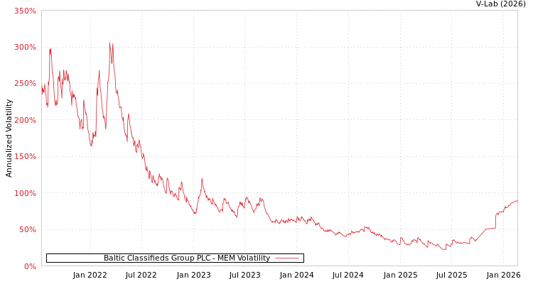 graph of Baltic Classifieds Group PLC MEM