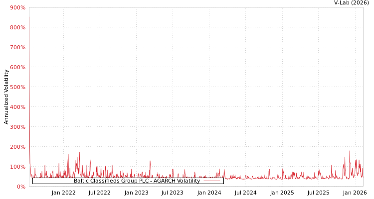 graph of Baltic Classifieds Group PLC AGARCH