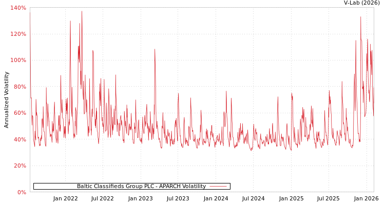graph of Baltic Classifieds Group PLC APARCH