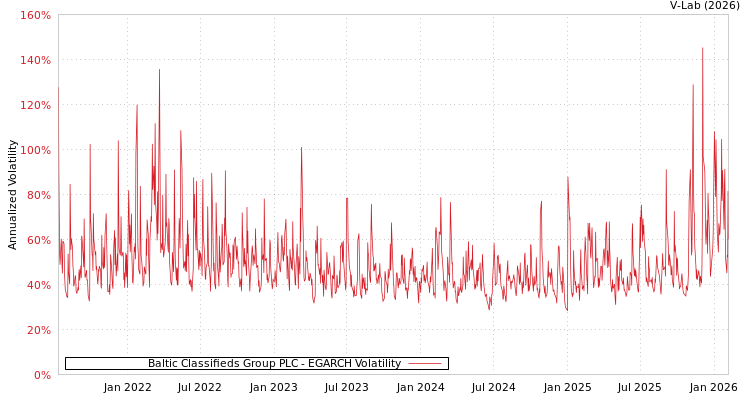 graph of Baltic Classifieds Group PLC EGARCH