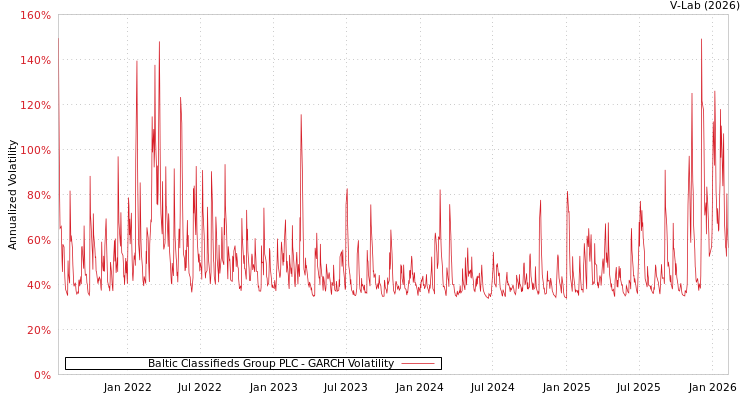 graph of Baltic Classifieds Group PLC GARCH