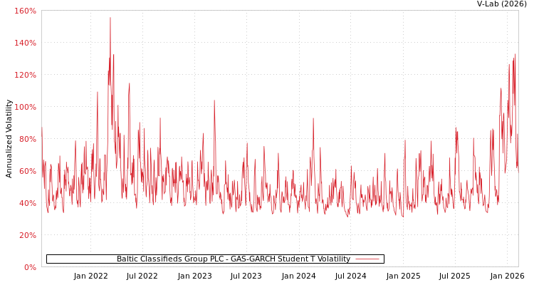 graph of Baltic Classifieds Group PLC GAS-GARCH-T