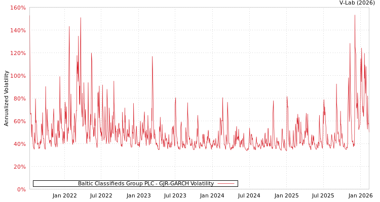 graph of Baltic Classifieds Group PLC GJR-GARCH