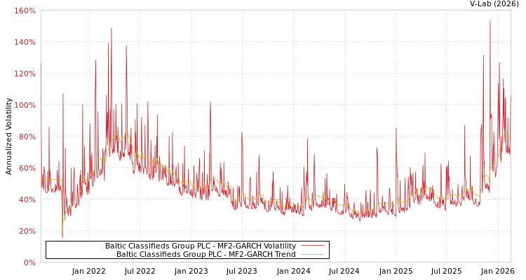 graph of Baltic Classifieds Group PLC MF2-GARCH