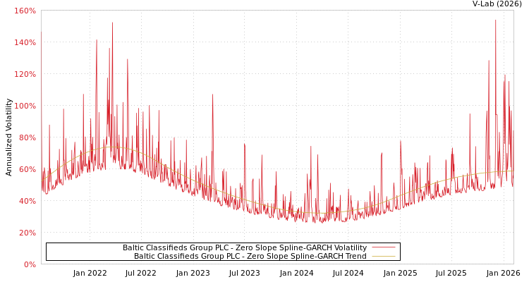 graph of Baltic Classifieds Group PLC S0GARCH