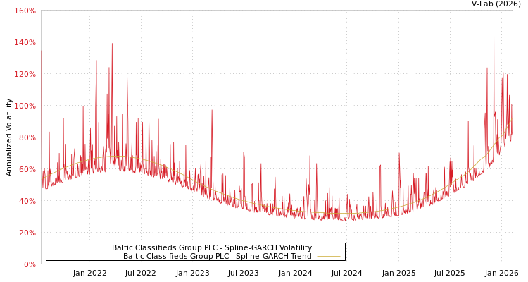 graph of Baltic Classifieds Group PLC SGARCH