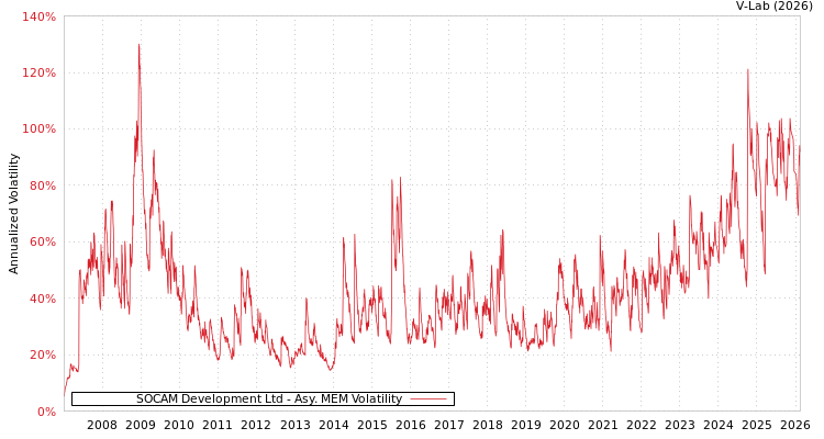 graph of SOCAM Development Ltd AMEM