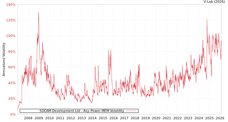graph of SOCAM Development Ltd APMEM