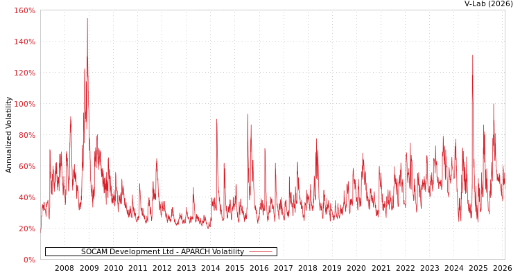 graph of SOCAM Development Ltd APARCH