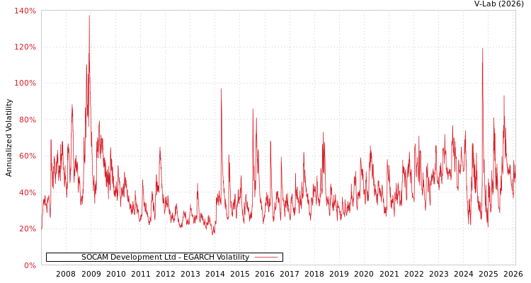 graph of SOCAM Development Ltd EGARCH