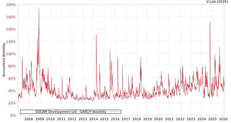 graph of SOCAM Development Ltd GARCH