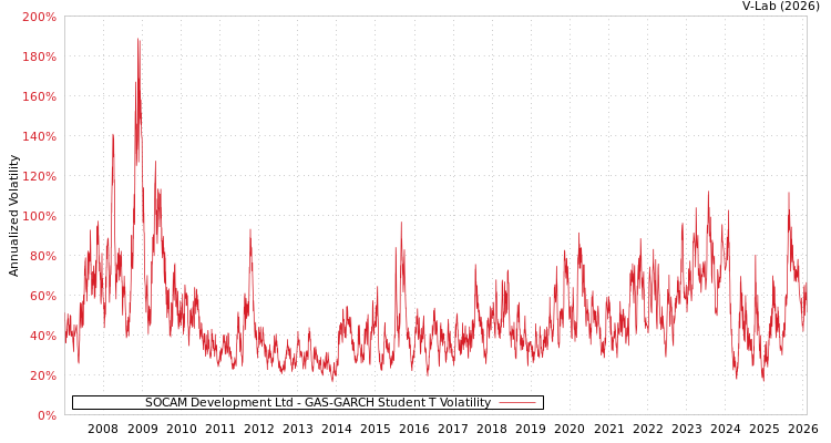 graph of SOCAM Development Ltd GAS-GARCH-T