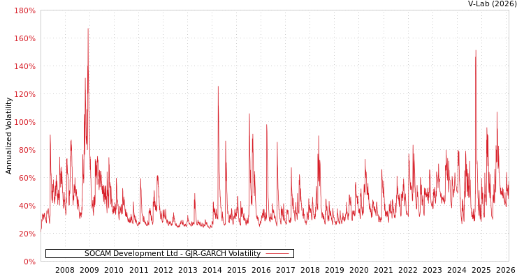 graph of SOCAM Development Ltd GJR-GARCH