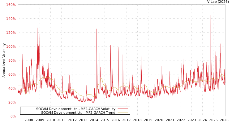 graph of SOCAM Development Ltd MF2-GARCH