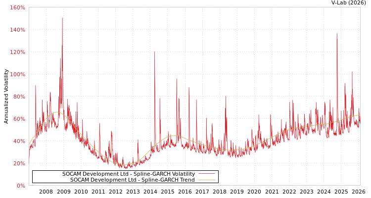 graph of SOCAM Development Ltd SGARCH