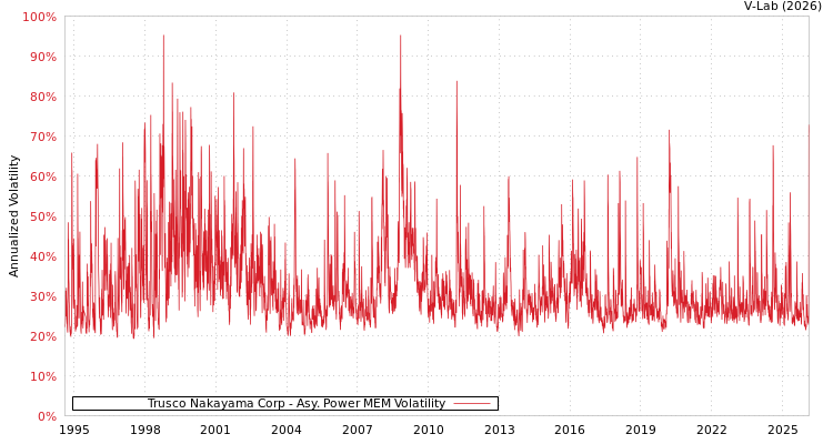 graph of Trusco Nakayama Corp APMEM