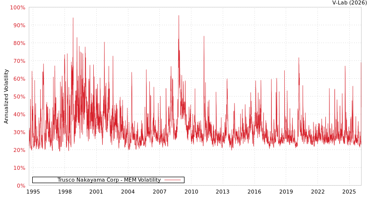 graph of Trusco Nakayama Corp MEM