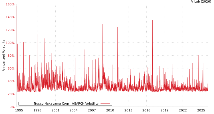 graph of Trusco Nakayama Corp AGARCH