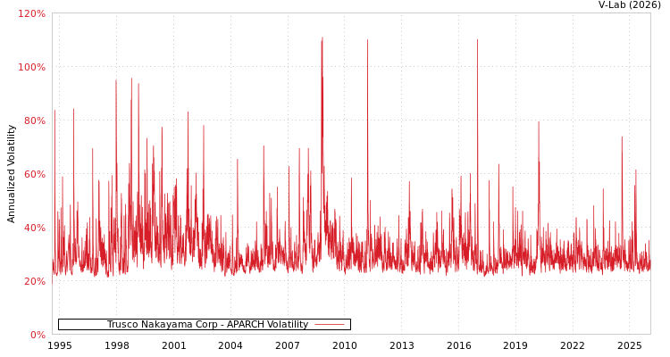 graph of Trusco Nakayama Corp APARCH