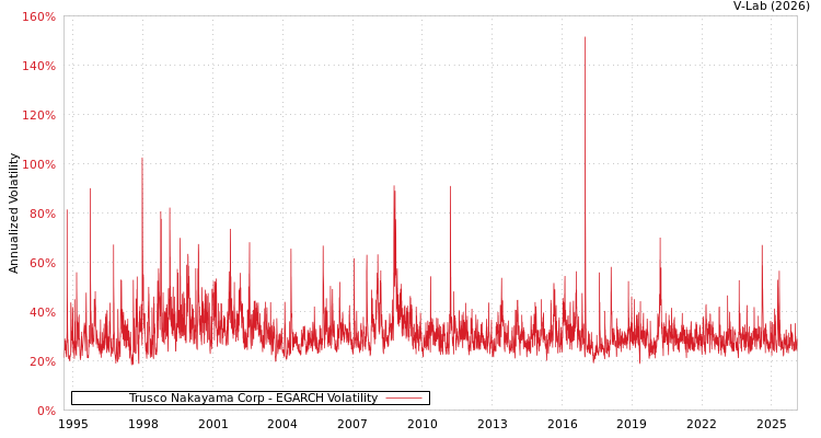 graph of Trusco Nakayama Corp EGARCH