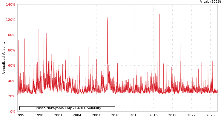 graph of Trusco Nakayama Corp GARCH