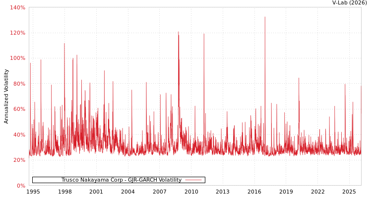 graph of Trusco Nakayama Corp GJR-GARCH