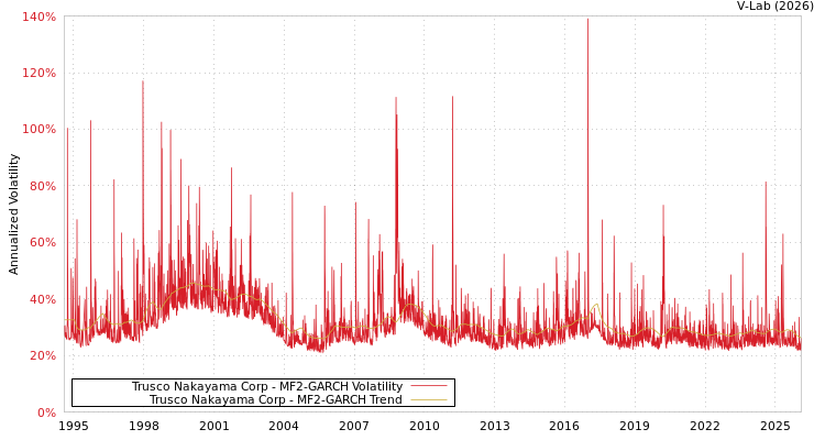 graph of Trusco Nakayama Corp MF2-GARCH