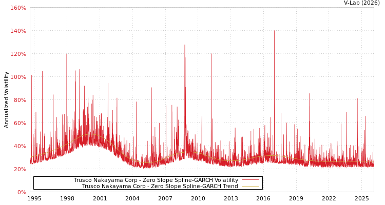 graph of Trusco Nakayama Corp S0GARCH