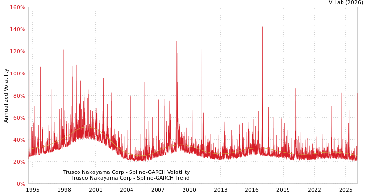 graph of Trusco Nakayama Corp SGARCH