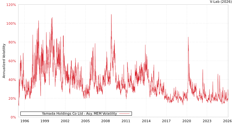 graph of Yamada Holdings Co Ltd AMEM