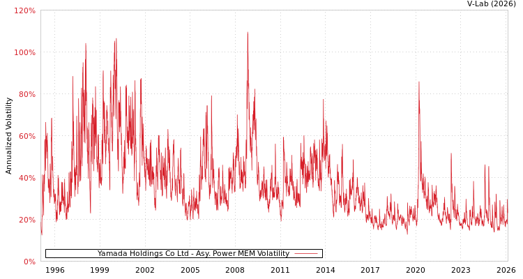 graph of Yamada Holdings Co Ltd APMEM