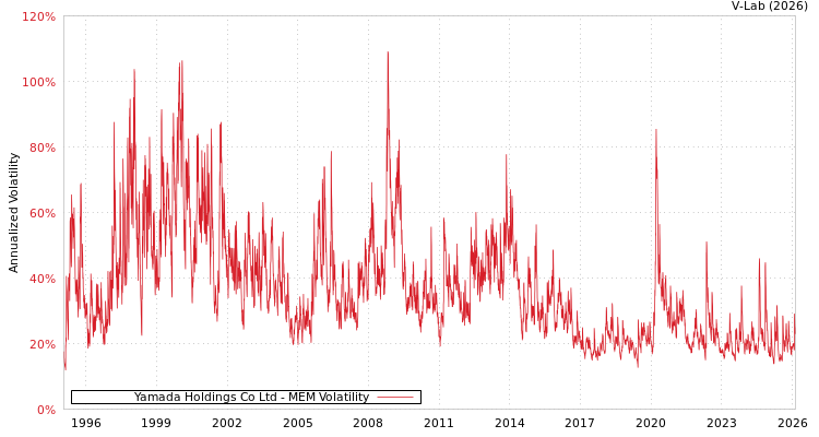 graph of Yamada Holdings Co Ltd MEM