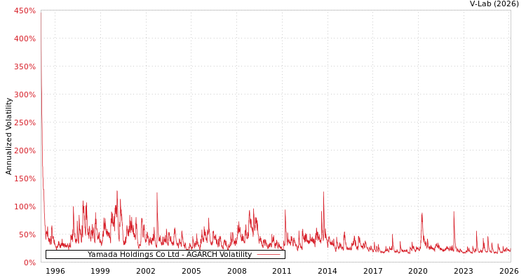 graph of Yamada Holdings Co Ltd AGARCH