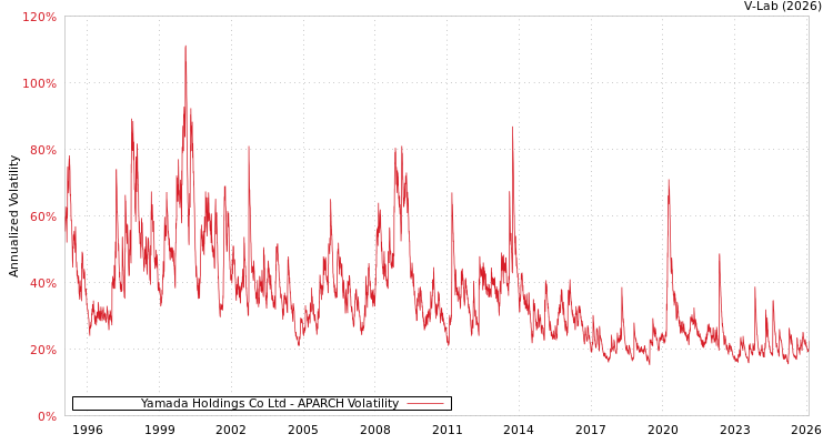 graph of Yamada Holdings Co Ltd APARCH