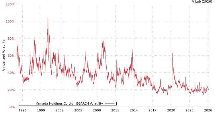 graph of Yamada Holdings Co Ltd EGARCH