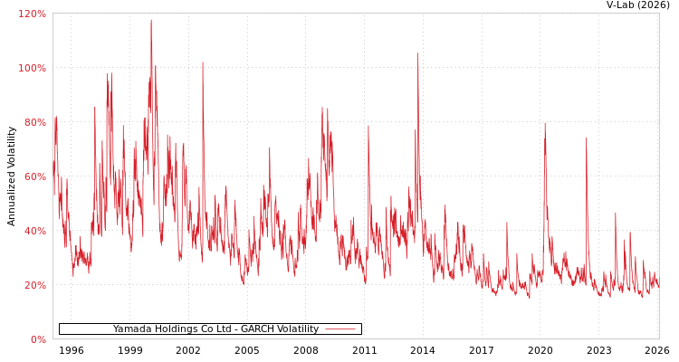 graph of Yamada Holdings Co Ltd GARCH
