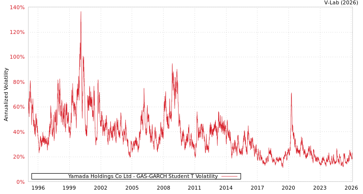 graph of Yamada Holdings Co Ltd GAS-GARCH-T