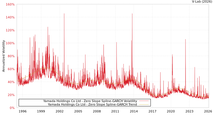 graph of Yamada Holdings Co Ltd S0GARCH