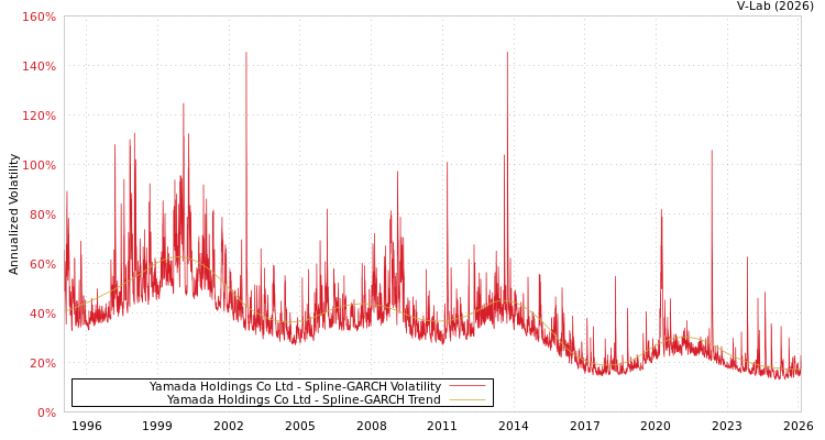 graph of Yamada Holdings Co Ltd SGARCH