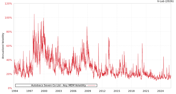 graph of Autobacs Seven Co Ltd AMEM