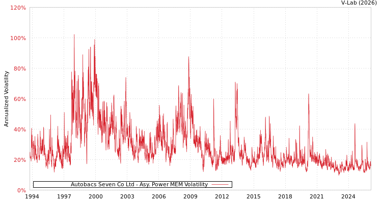 graph of Autobacs Seven Co Ltd APMEM