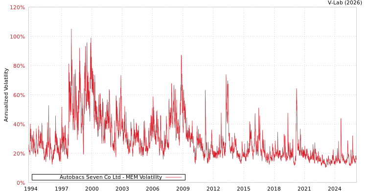 graph of Autobacs Seven Co Ltd MEM
