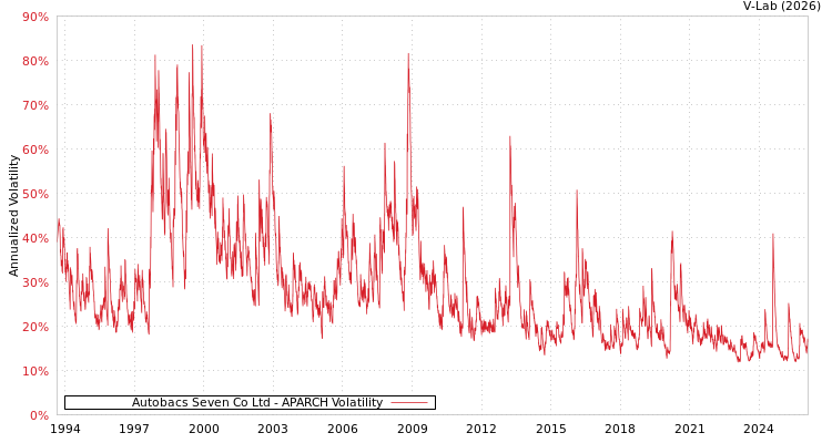 graph of Autobacs Seven Co Ltd APARCH