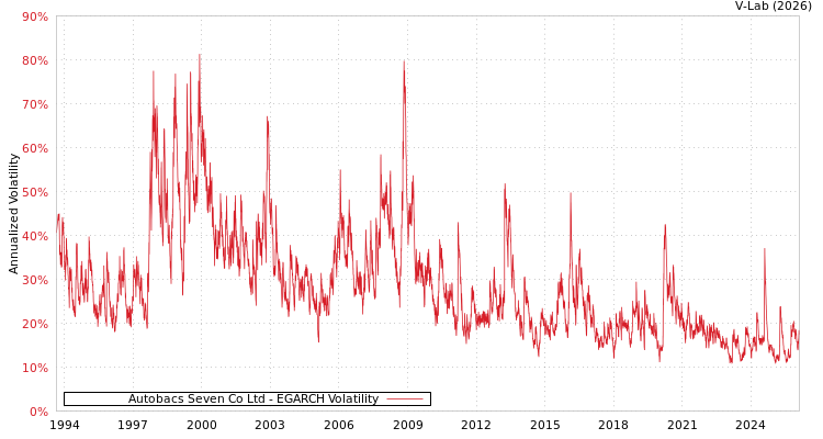 graph of Autobacs Seven Co Ltd EGARCH