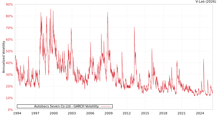 graph of Autobacs Seven Co Ltd GARCH