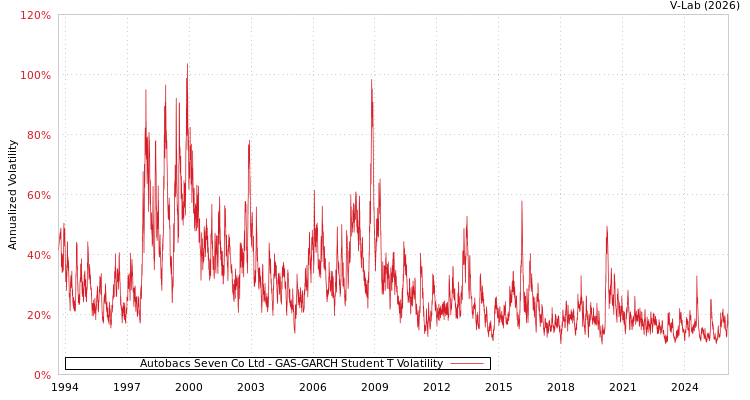 graph of Autobacs Seven Co Ltd GAS-GARCH-T