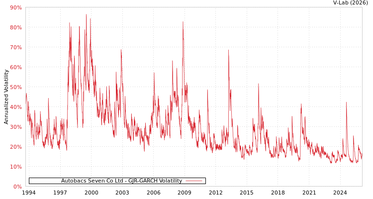 graph of Autobacs Seven Co Ltd GJR-GARCH